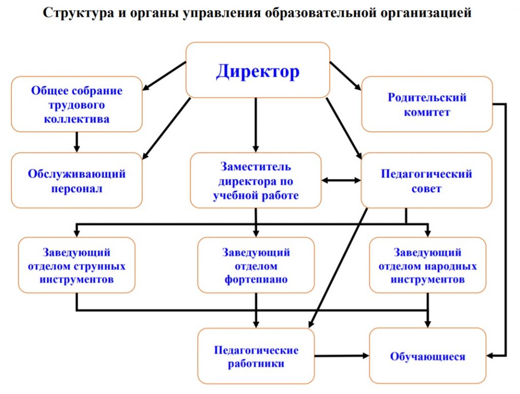 Структурное подразделение в образовании. Структура образовательного учреждения кратко. Структурные подразделения образовательной организации. Наименование подразделений в организационной структуре предприятия. Что такое структурное подразделение в образовательном учреждении.